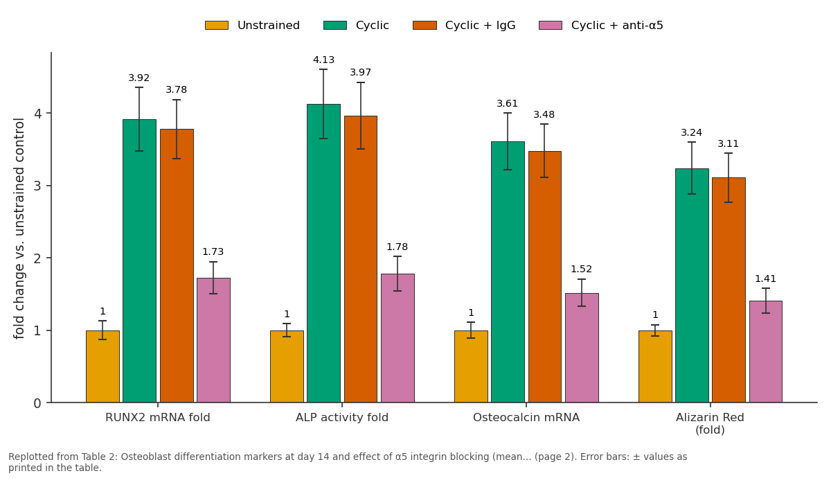 Replotted from Table 2 (page 2) of the original paper. Every bar is the paper's own table value.