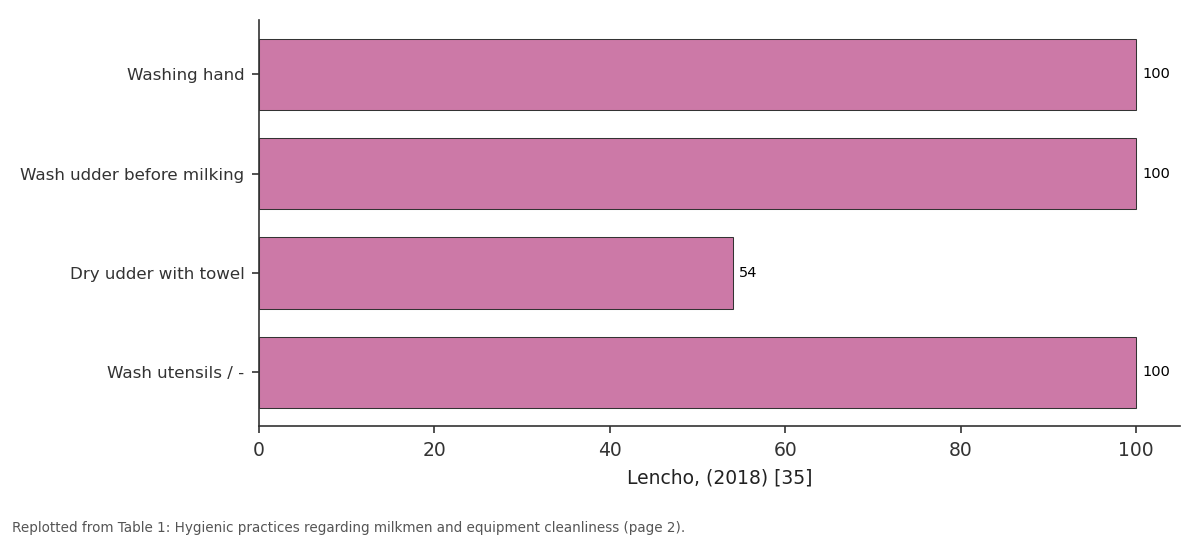 Replotted from Table 1 (page 2) of the original paper. Every bar is the paper's own table value.