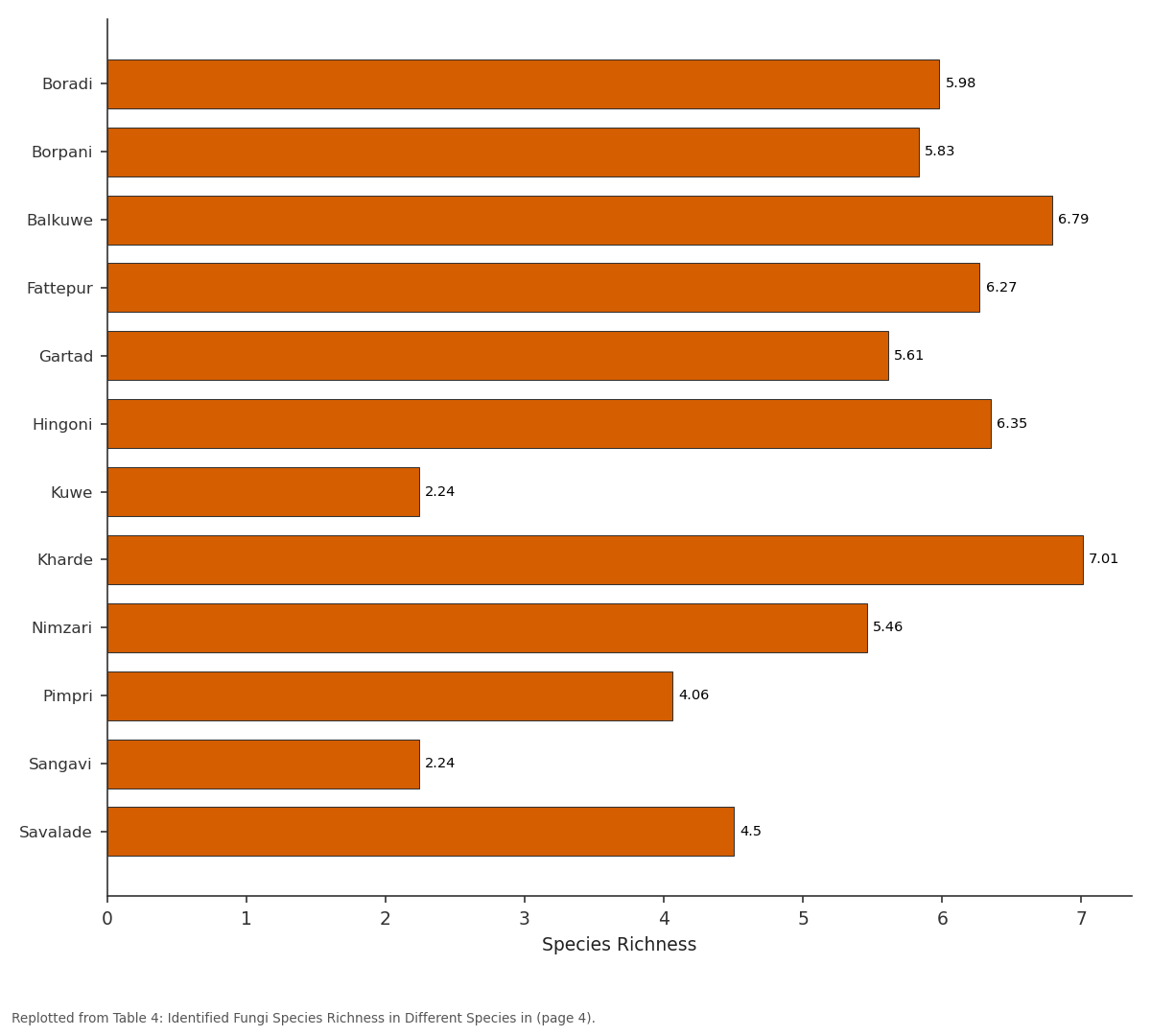 Replotted from Table 4 (page 4) of the original paper. Every bar is the paper's own table value.
