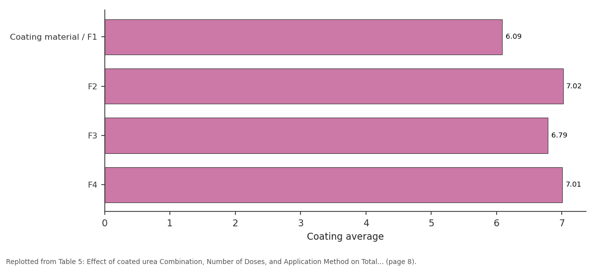 Replotted from Table 5 (page 8) of the original paper. Every bar is the paper's own table value.