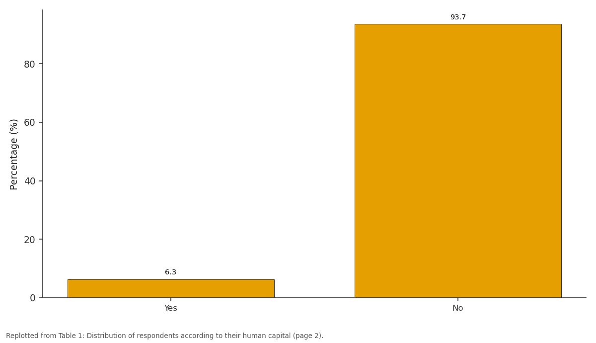 Replotted from Table 1 (page 2) of the original paper. Every bar is the paper's own table value.