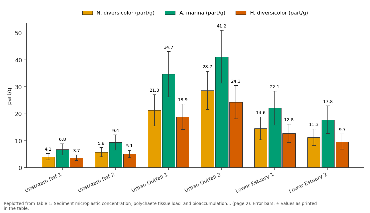 Replotted from Table 1 (page 2) of the original paper. Every bar is the paper's own table value.