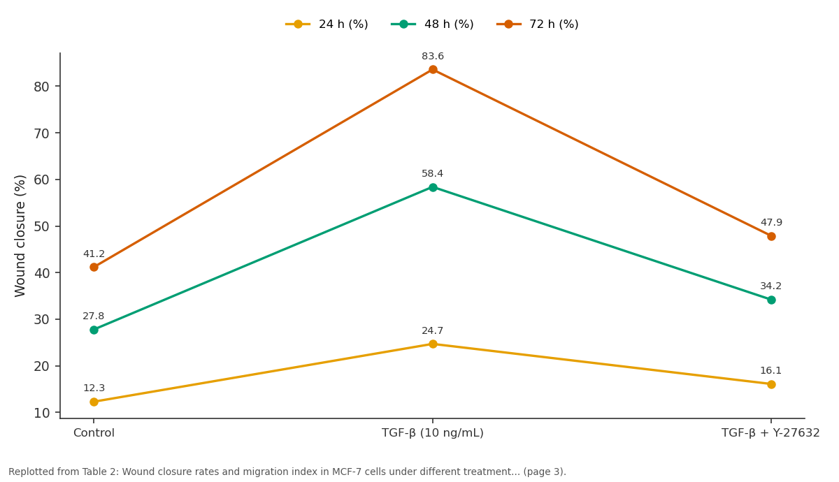 Replotted from Table 2 (page 3) of the original paper. Every bar is the paper's own table value.