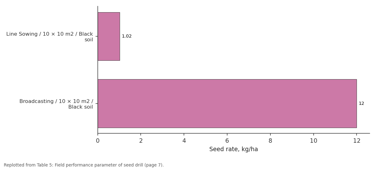 Replotted from Table 5 (page 7) of the original paper. Every bar is the paper's own table value.