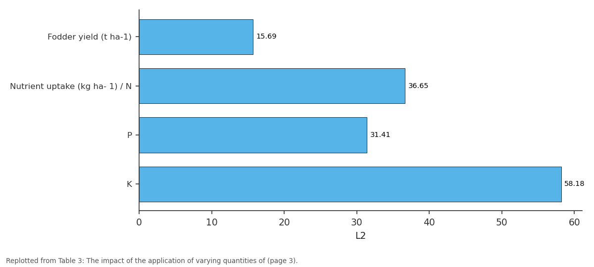 Replotted from Table 3 (page 3) of the original paper. Every bar is the paper's own table value.