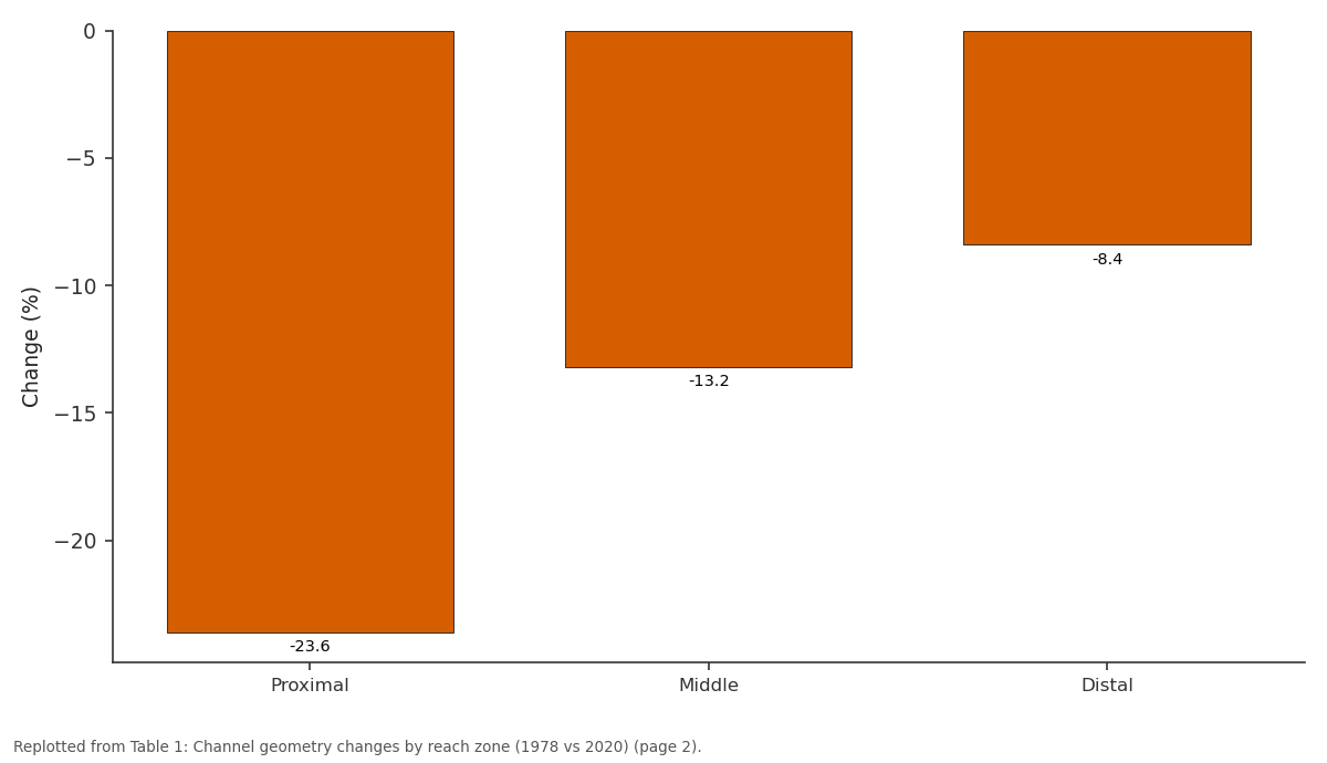 Replotted from Table 1 (page 2) of the original paper. Every bar is the paper's own table value.