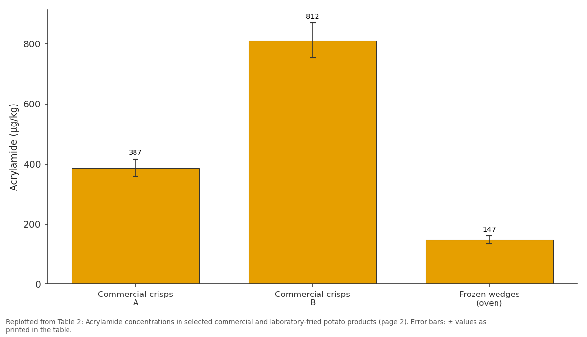 Replotted from Table 2 (page 2) of the original paper. Every bar is the paper's own table value.