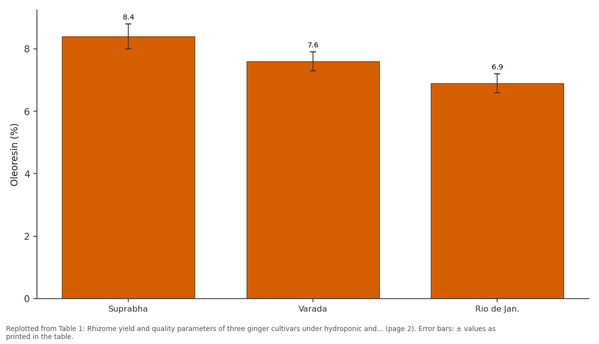 Replotted from Table 1 (page 2) of the original paper. Every bar is the paper's own table value.