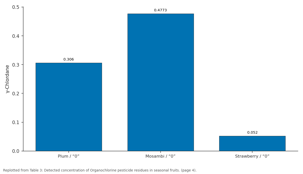 Replotted from Table 3 (page 4) of the original paper. Every bar is the paper's own table value.
