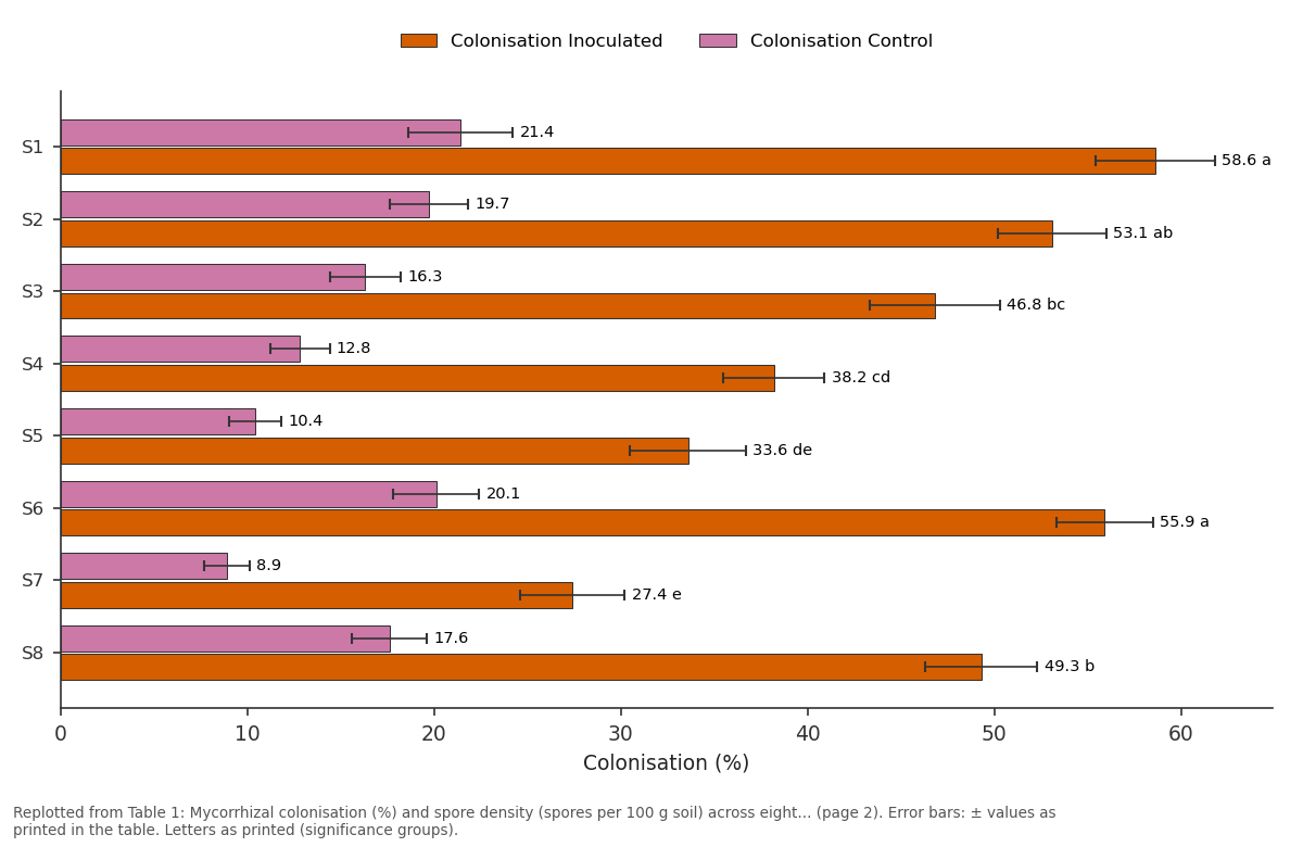 Replotted from Table 1 (page 2) of the original paper. Every bar is the paper's own table value.