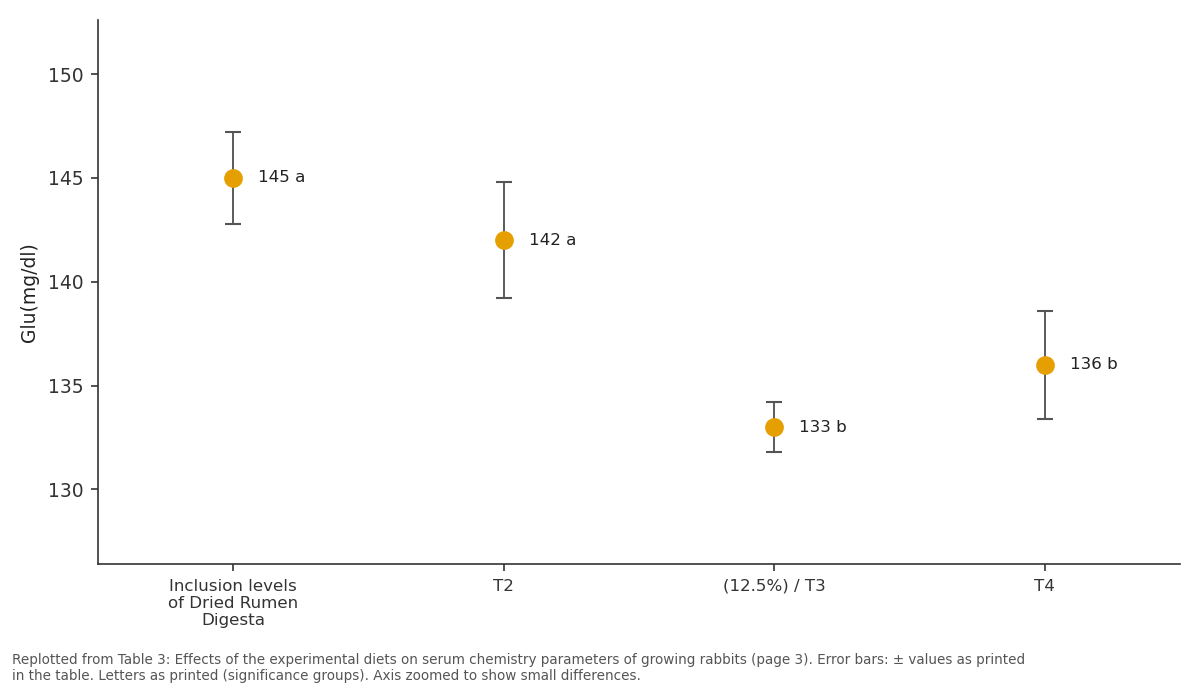 Replotted from Table 3 (page 3) of the original paper. Every bar is the paper's own table value.