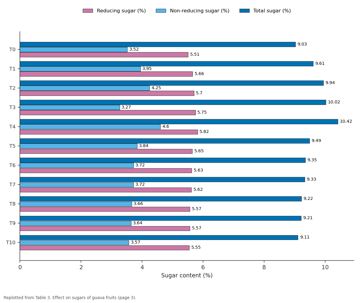 Replotted from Table 3 (page 3) of the original paper. Every bar is the paper's own table value.