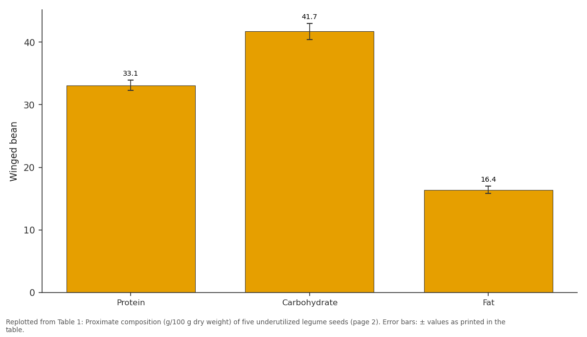 Replotted from Table 1 (page 2) of the original paper. Every bar is the paper's own table value.