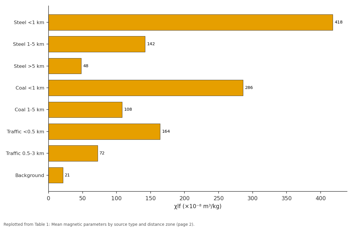 Replotted from Table 1 (page 2) of the original paper. Every bar is the paper's own table value.
