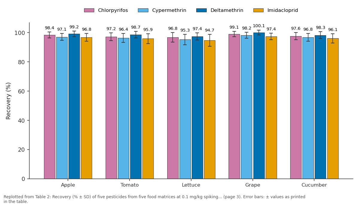 Replotted from Table 2 (page 3) of the original paper. Every bar is the paper's own table value.
