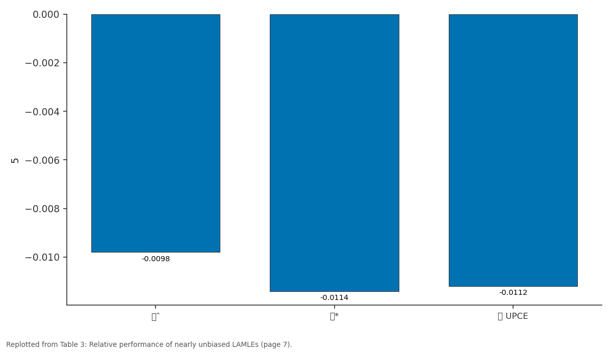 Replotted from Table 3 (page 7) of the original paper. Every bar is the paper's own table value.
