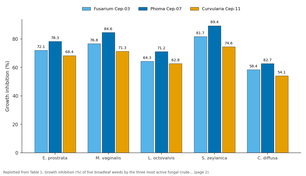Replotted from Table 1 (page 2) of the original paper. Every bar is the paper's own table value.