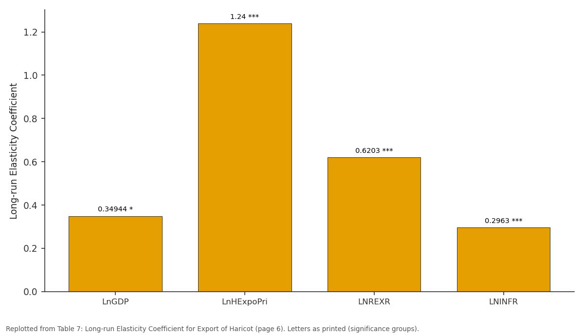 Replotted from Table 7 (page 6) of the original paper. Every bar is the paper's own table value.