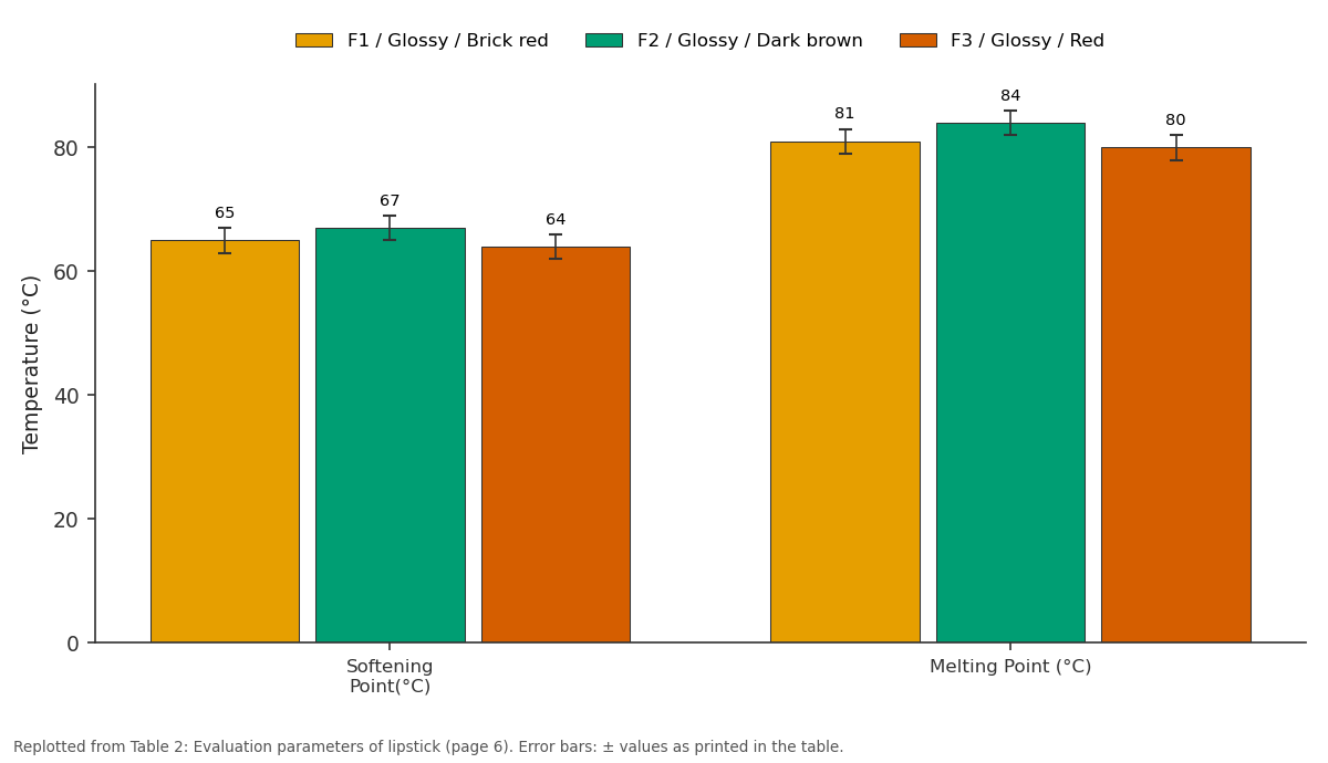 Replotted from Table 2 (page 6) of the original paper. Every bar is the paper's own table value.