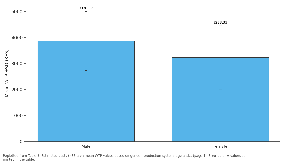 Replotted from Table 3 (page 4) of the original paper. Every bar is the paper's own table value.