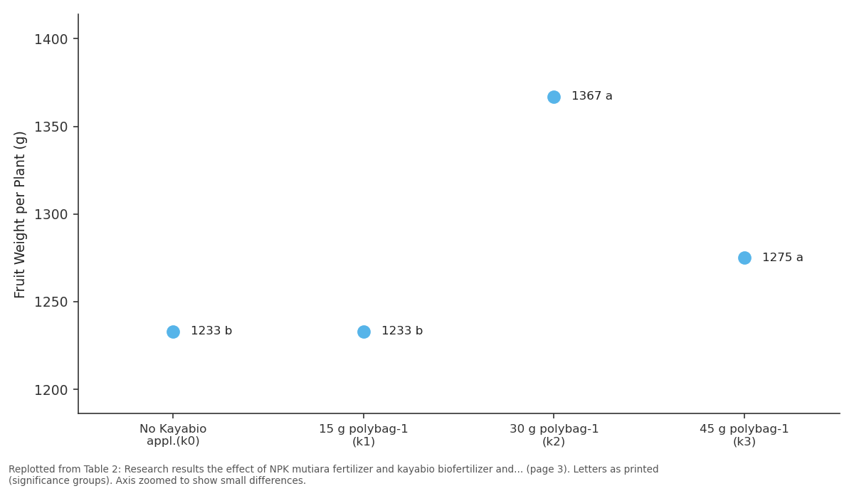 Replotted from Table 2 (page 3) of the original paper. Every bar is the paper's own table value.