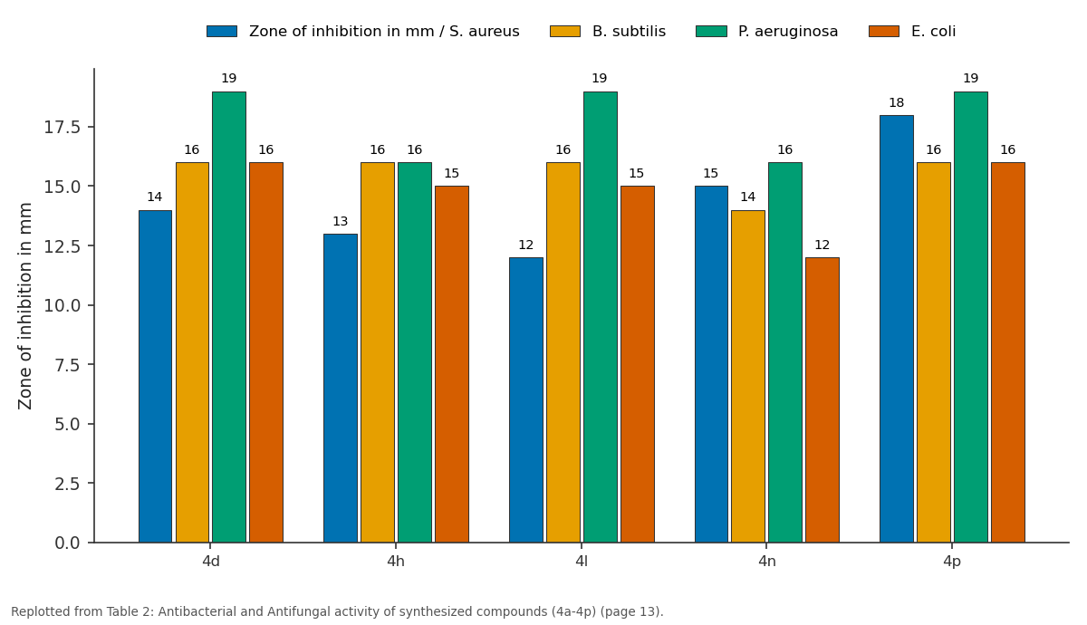 Replotted from Table 2 (page 13) of the original paper. Every bar is the paper's own table value.
