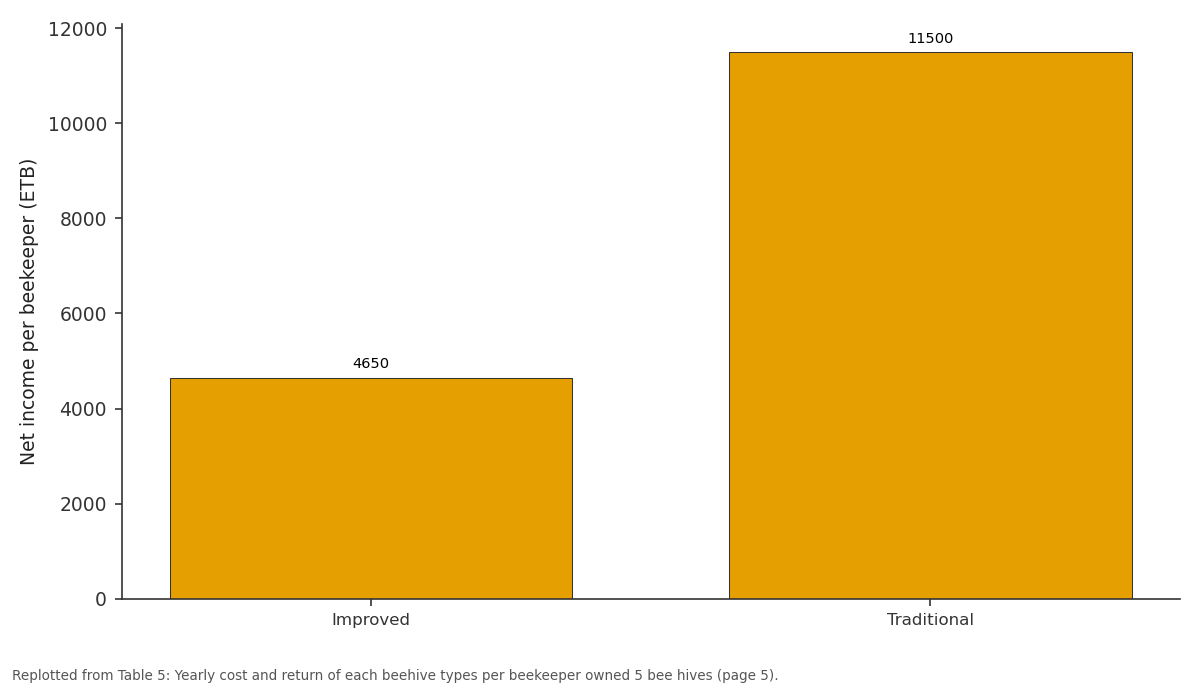 Replotted from Table 5 (page 5) of the original paper. Every bar is the paper's own table value.