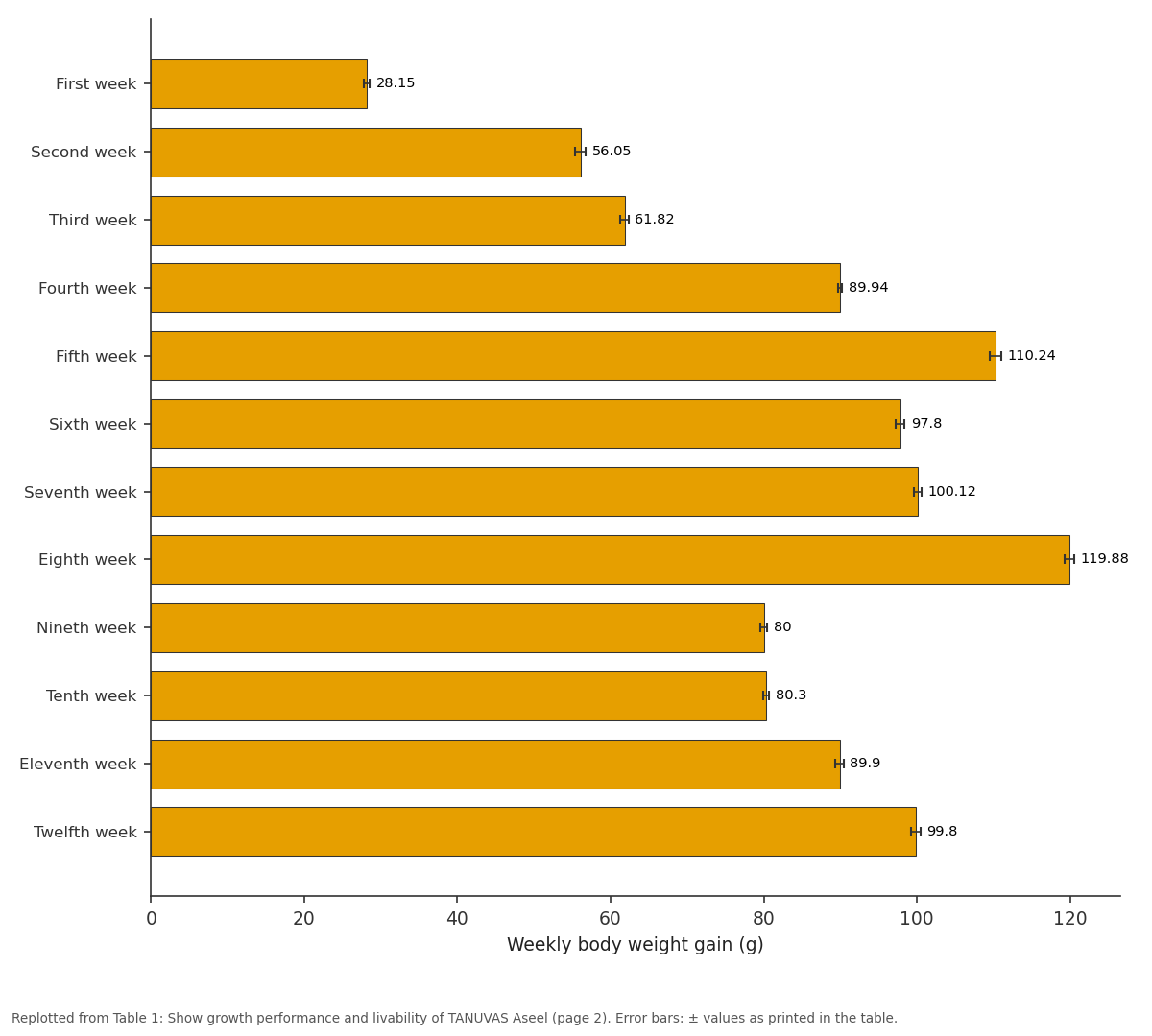 Replotted from Table 1 (page 2) of the original paper. Every bar is the paper's own table value.