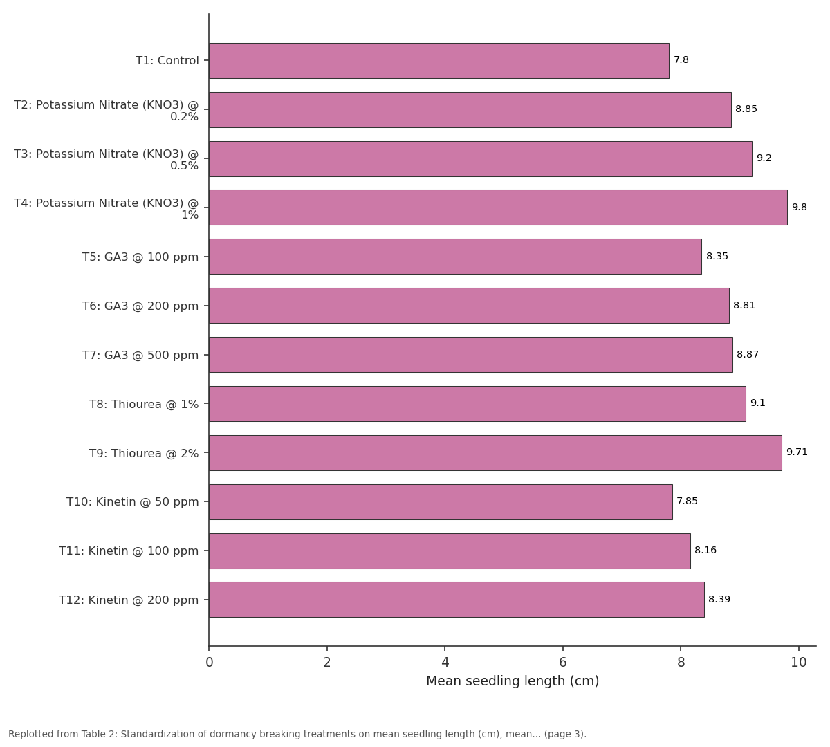 Replotted from Table 2 (page 3) of the original paper. Every bar is the paper's own table value.