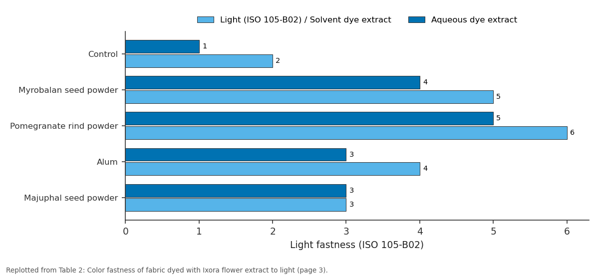 Replotted from Table 2 (page 3) of the original paper. Every bar is the paper's own table value.