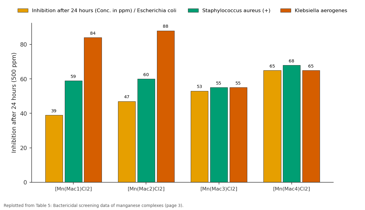 Replotted from Table 5 (page 3) of the original paper. Every bar is the paper's own table value.