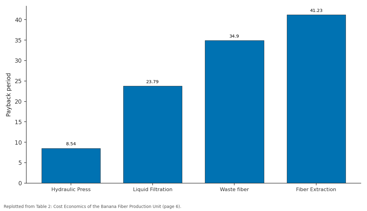 Replotted from Table 2 (page 6) of the original paper. Every bar is the paper's own table value.