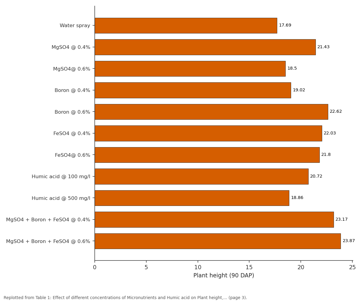 Replotted from Table 1 (page 3) of the original paper. Every bar is the paper's own table value.