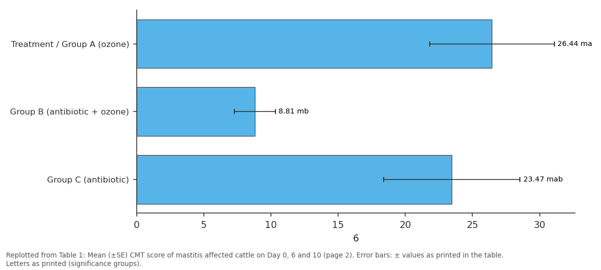 Replotted from Table 1 (page 2) of the original paper. Every bar is the paper's own table value.