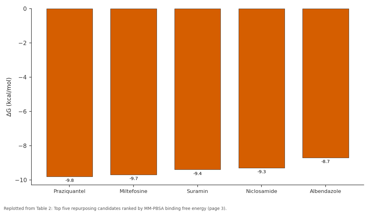 Replotted from Table 2 (page 3) of the original paper. Every bar is the paper's own table value.