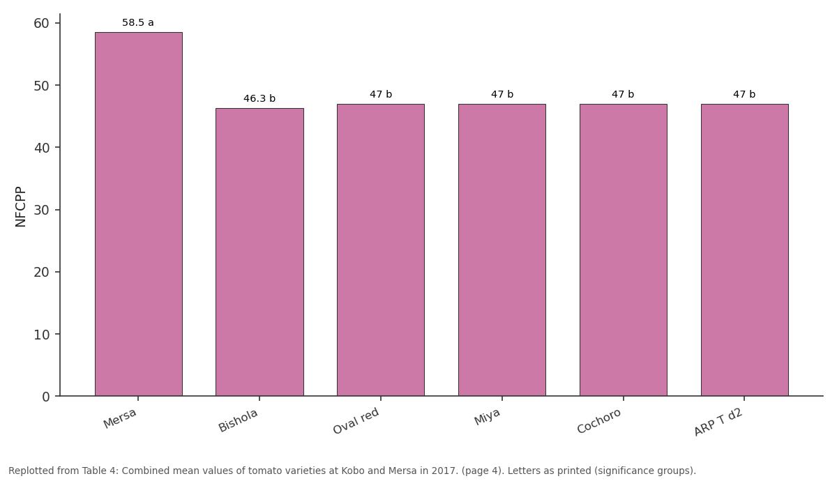 Replotted from Table 4 (page 4) of the original paper. Every bar is the paper's own table value.