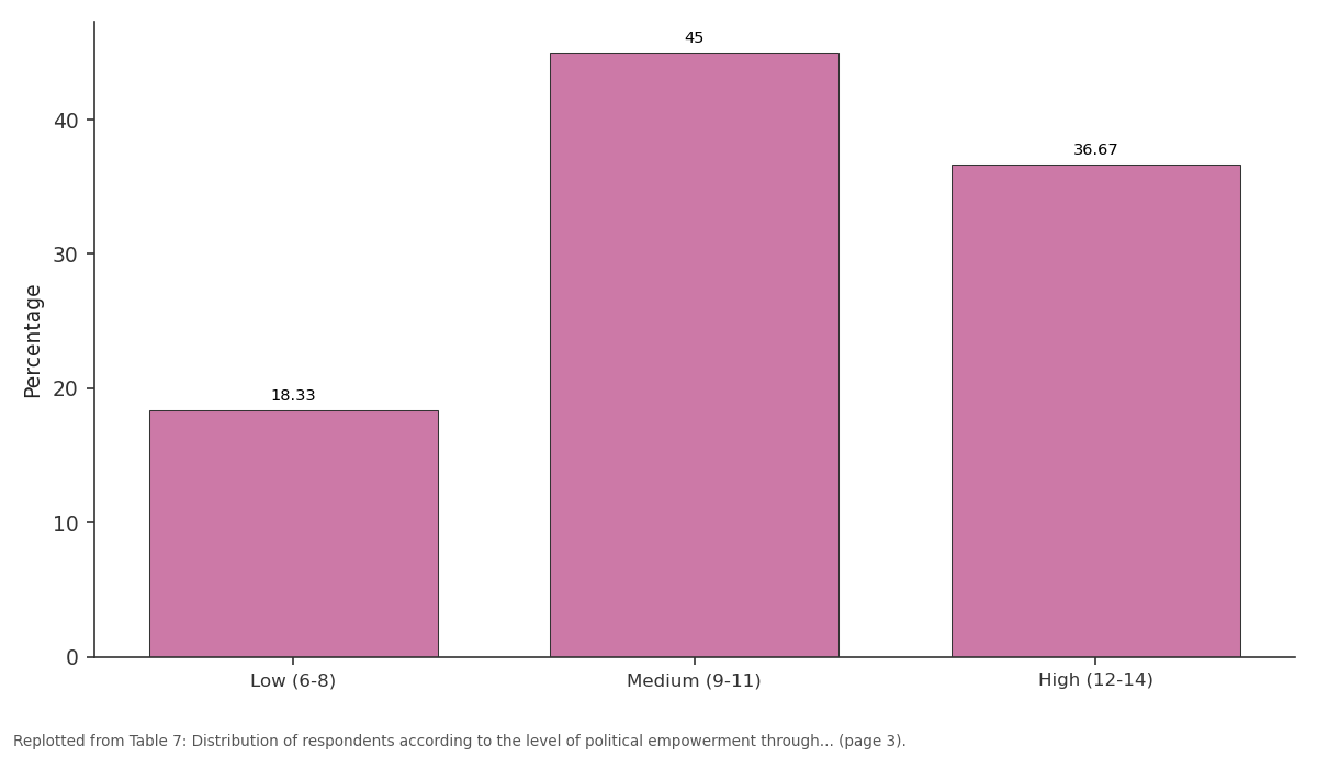 Replotted from Table 7 (page 3) of the original paper. Every bar is the paper's own table value.