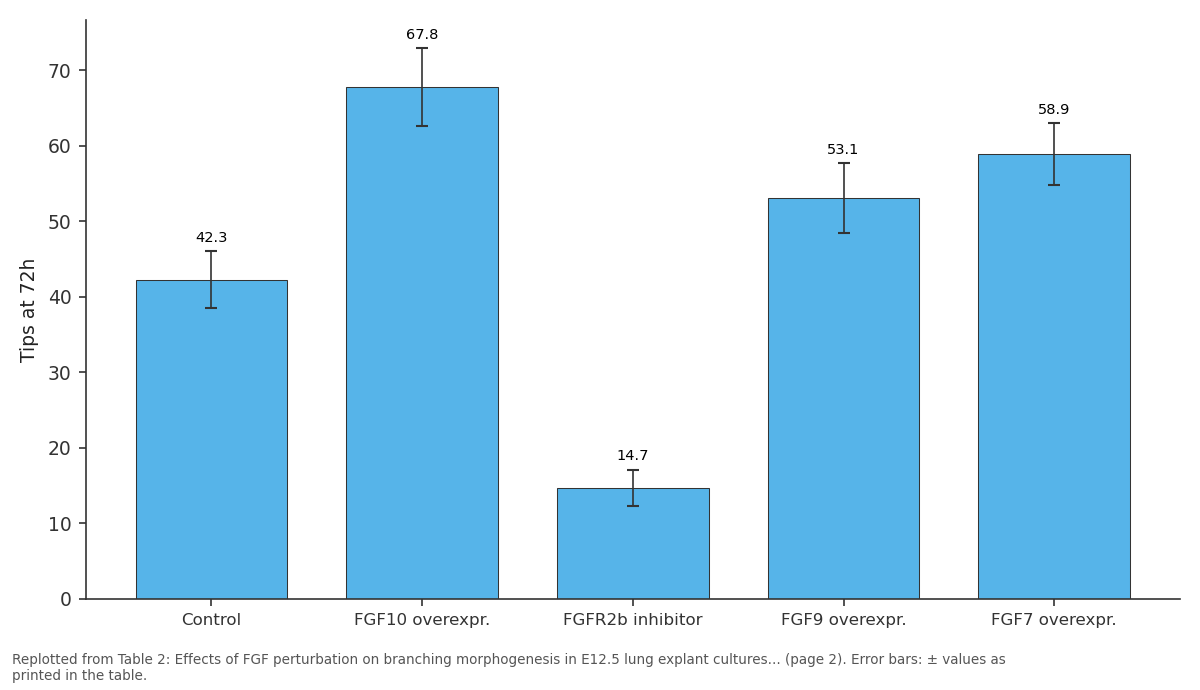 Replotted from Table 2 (page 2) of the original paper. Every bar is the paper's own table value.