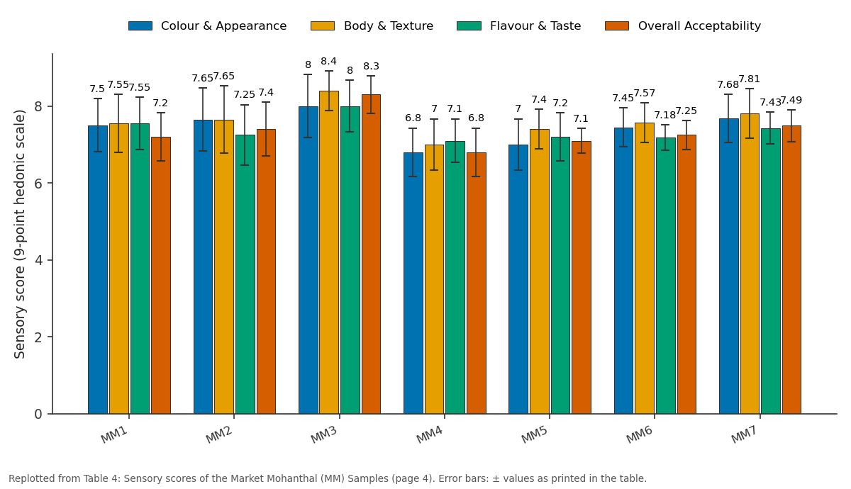 Replotted from Table 4 (page 4) of the original paper. Every bar is the paper's own table value.