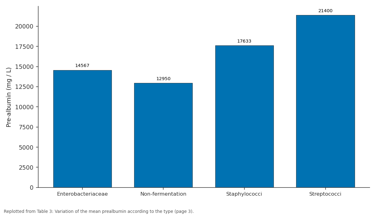 Replotted from Table 3 (page 3) of the original paper. Every bar is the paper's own table value.