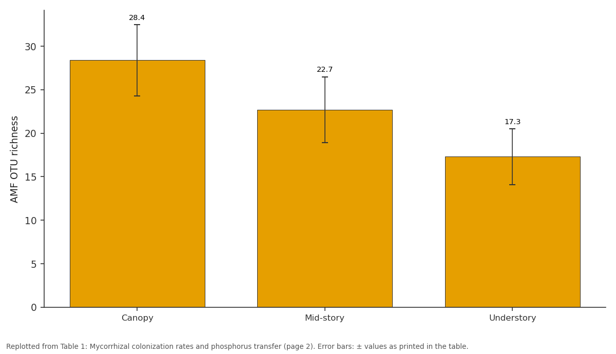 Replotted from Table 1 (page 2) of the original paper. Every bar is the paper's own table value.