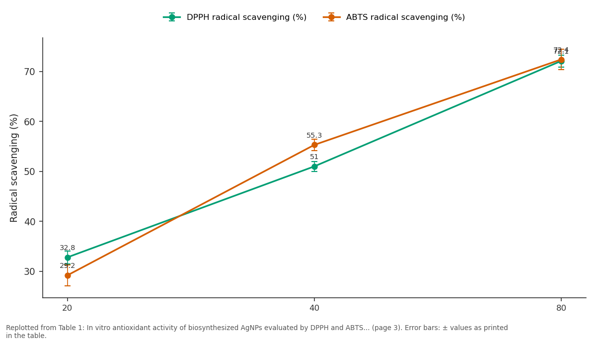 Replotted from Table 1 (page 3) of the original paper. Every bar is the paper's own table value.
