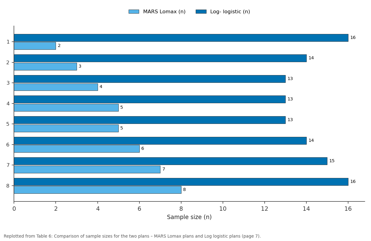 Replotted from Table 6 (page 7) of the original paper. Every bar is the paper's own table value.