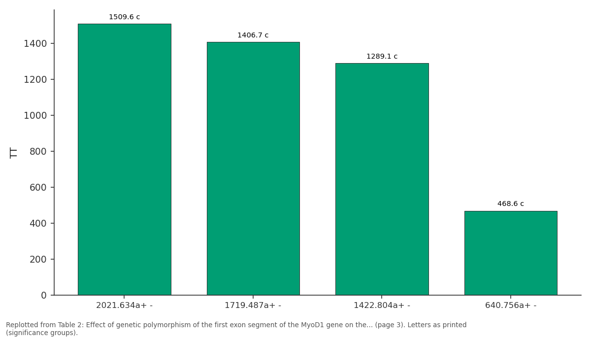 Replotted from Table 2 (page 3) of the original paper. Every bar is the paper's own table value.