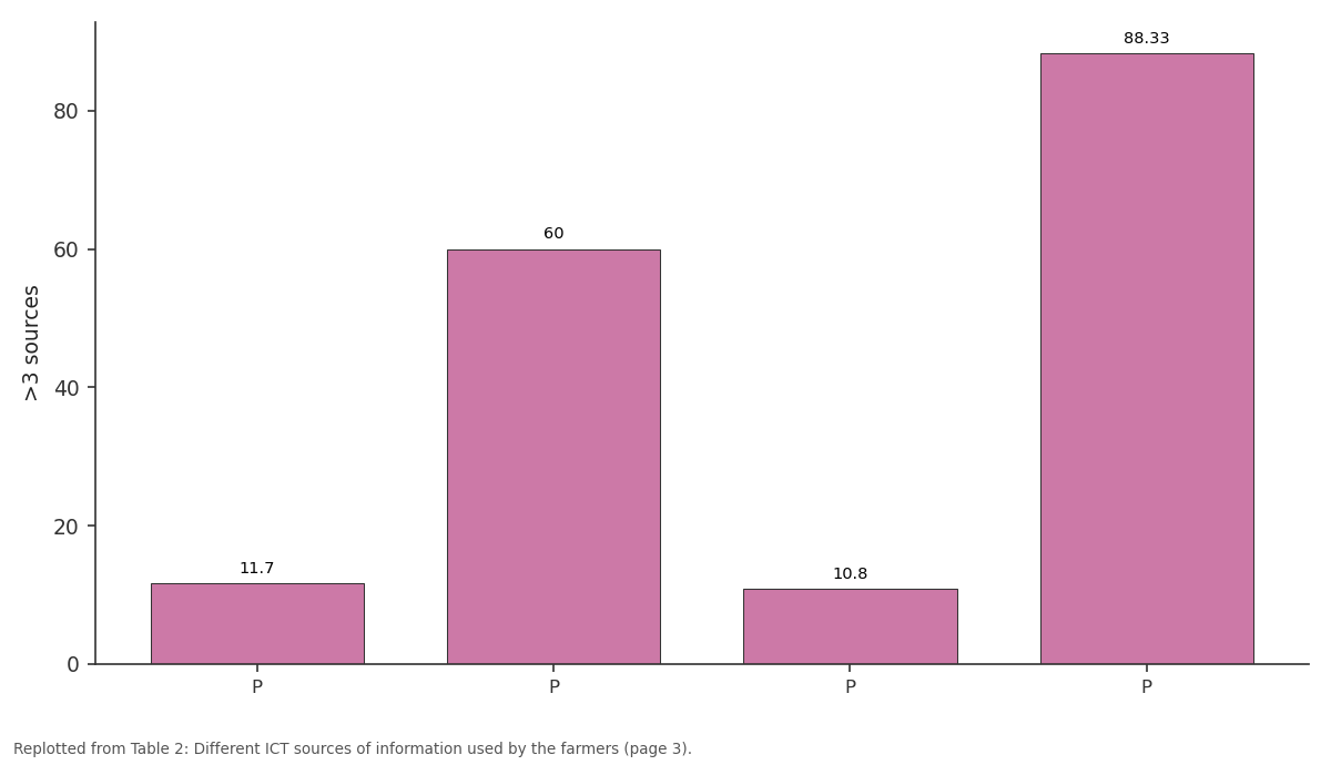 Replotted from Table 2 (page 3) of the original paper. Every bar is the paper's own table value.