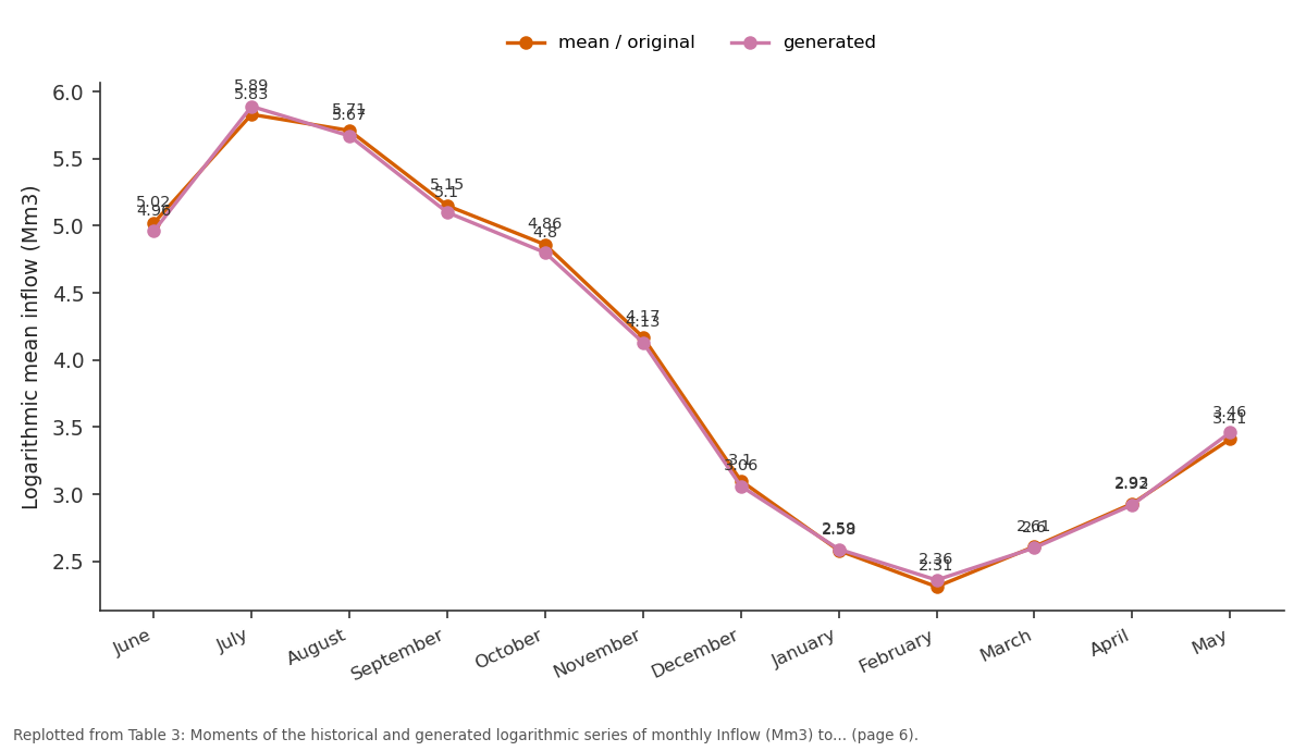 Replotted from Table 3 (page 6) of the original paper. Every bar is the paper's own table value.