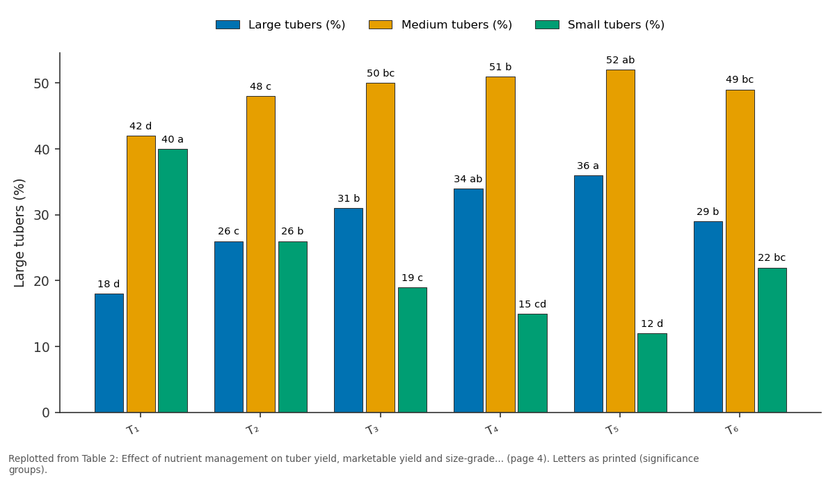 Replotted from Table 2 (page 4) of the original paper. Every bar is the paper's own table value.