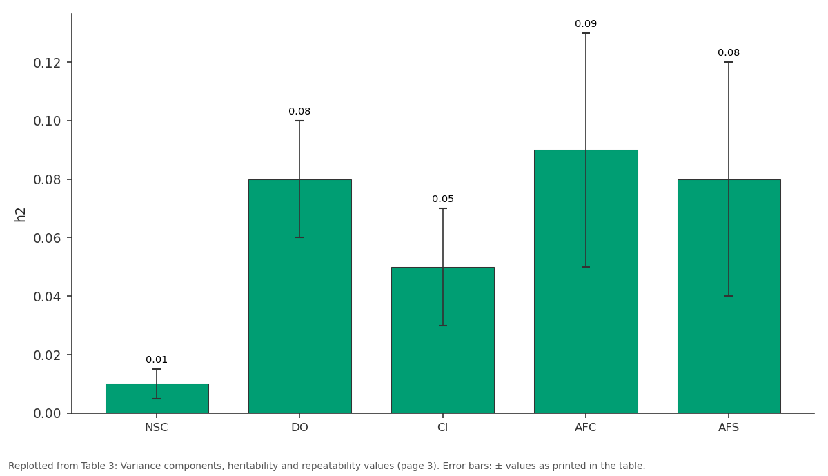 Replotted from Table 3 (page 3) of the original paper. Every bar is the paper's own table value.