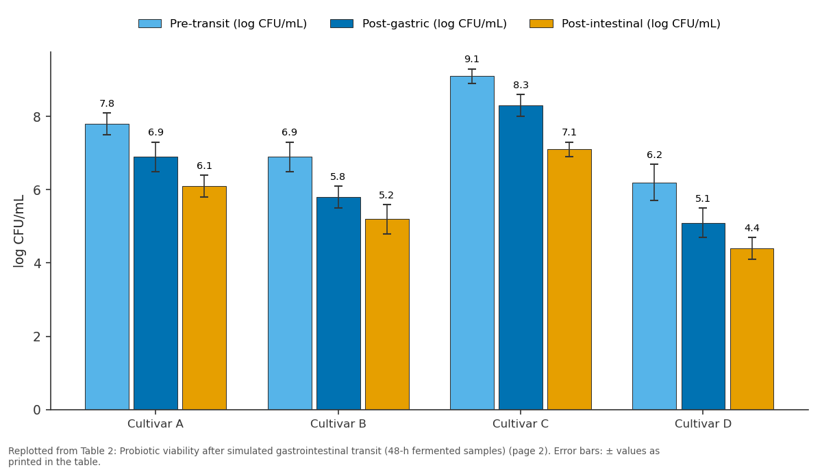 Replotted from Table 2 (page 2) of the original paper. Every bar is the paper's own table value.