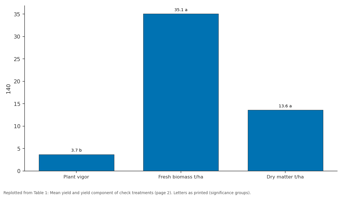Replotted from Table 1 (page 2) of the original paper. Every bar is the paper's own table value.